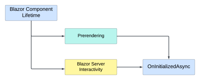Un flux de processus montrant qu'un composant Blazor déclenche d'abord le rendu via le prérendu, puis déclenche à nouveau le rendu à l'aide de l'interactivité de Blazor Server.  Les deux rendus appellent la méthode de cycle de vie OnInitializedAsync.