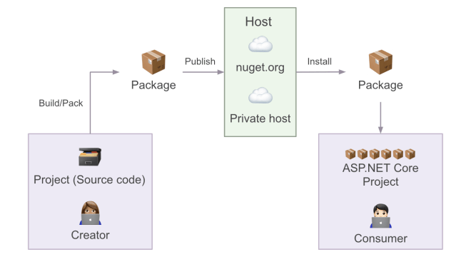 Processus de package NuGet