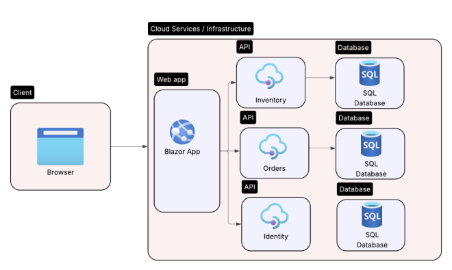 API Phase2