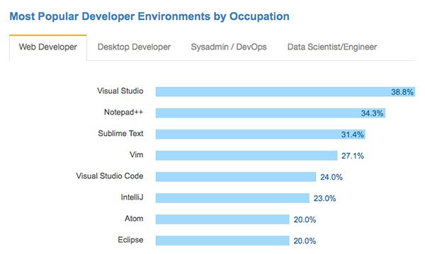 What S The Best Editor For Modern Web Development