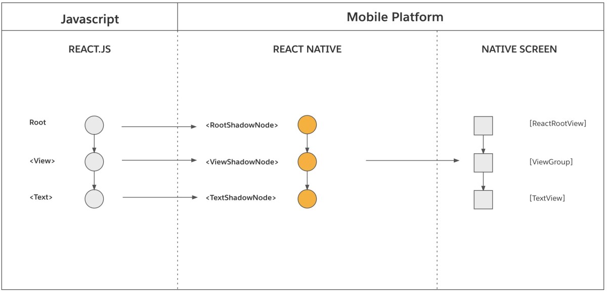 Process of render pipeline of react to native