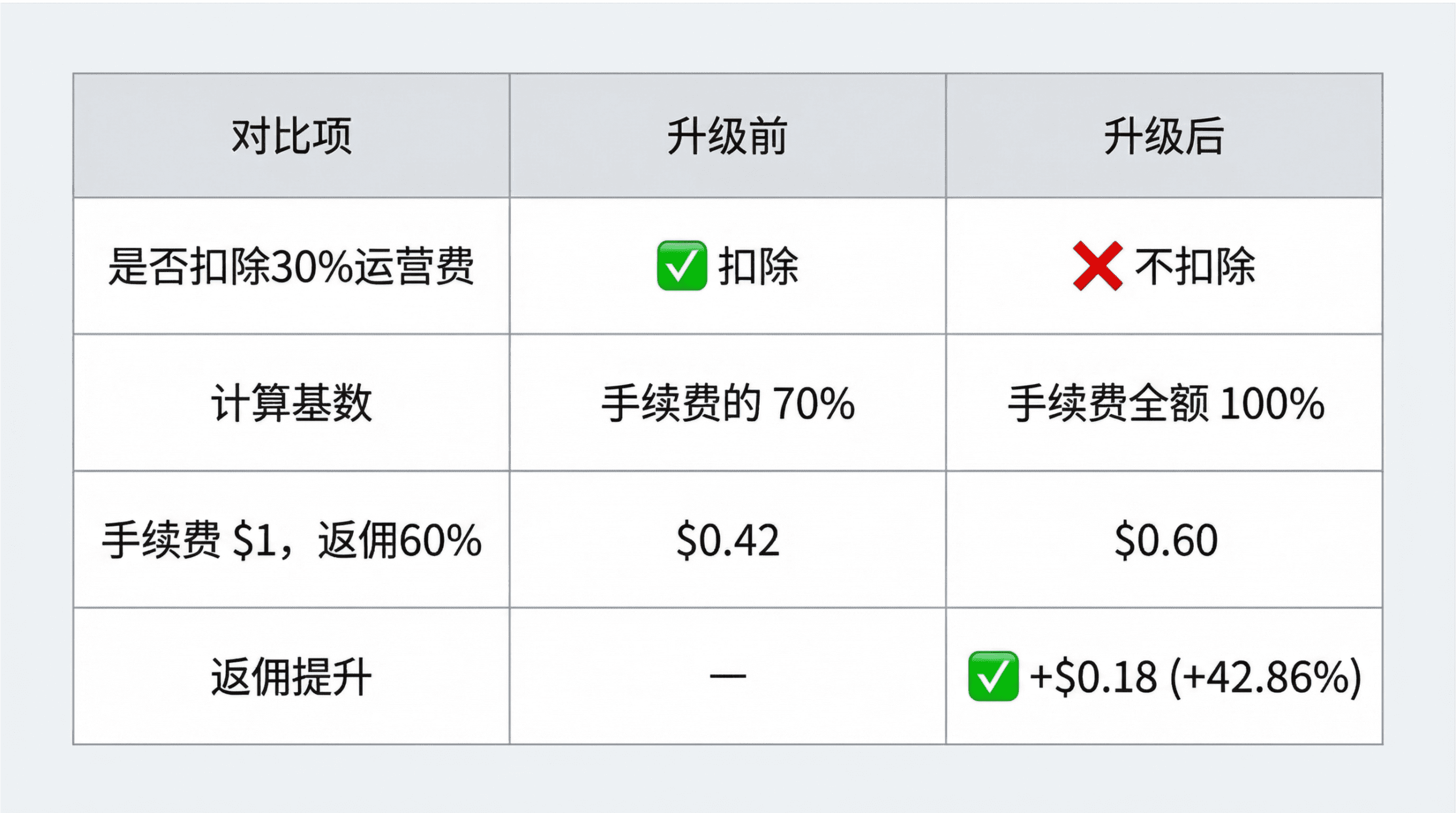 对比表格，展示 Bitget TradFi 代理商返佣机制升级前后差异：升级前扣除30%运营费、按手续费70%计算返佣（手续费$1返佣60%≈$0.42）；升级后不扣除运营费、按手续费全额100%计算返佣（手续费$1返佣60%=$0.60），返佣提升+$0.18（+42.86%）。