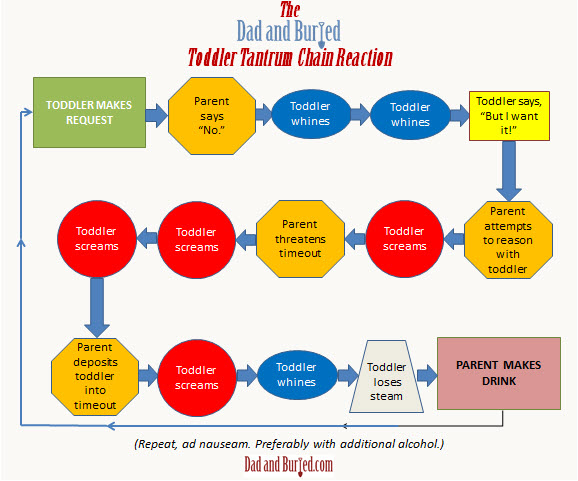 chain reaction, road trip, no too much, wordless wednesday, tantrum, toddlers, parenting, funny, charts and graphs, dad bloggers, humor, family, life, lifestyle, it's science, science bitch, drinking, moms, dads, children, stress, no, discipline