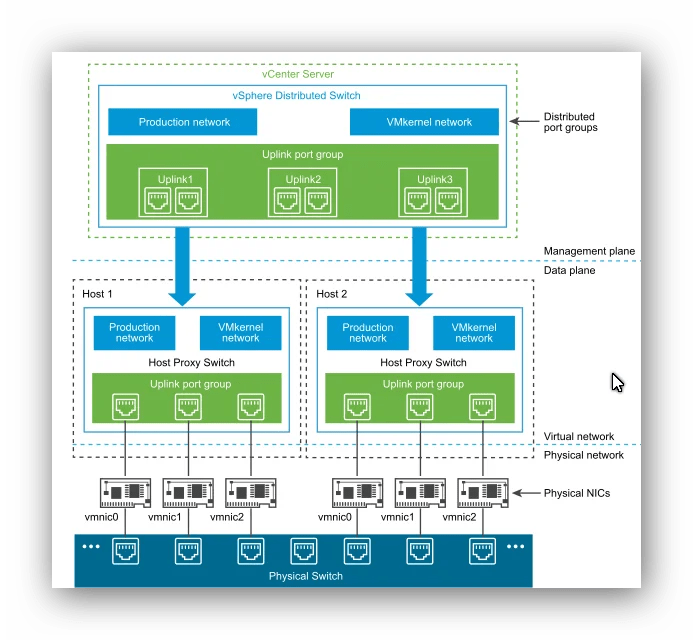 Distributed Switch Management with PowerCLI