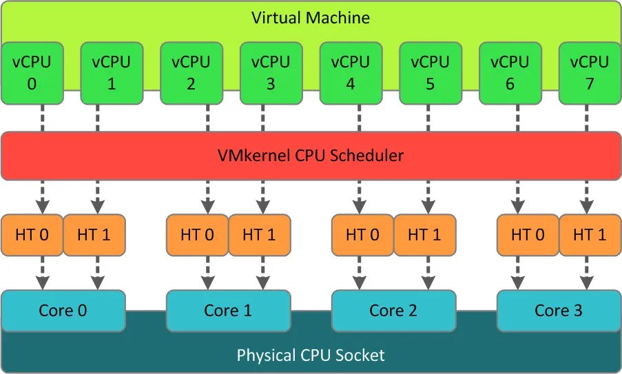 VMware CPU & Core Kavramları