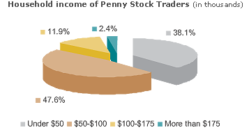 By using these filters and further personal preferences you can make a very strong penny stock watchlist. The Ultimate Guide To Penny Stocks What They Are And How They Work