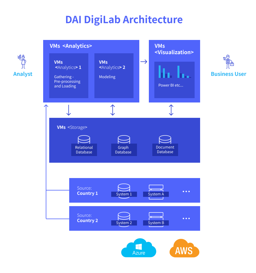 Cloud Based Compliance Dashboard