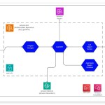 AWS architecture for Netsertive showcasing EKS, Aurora, Bedrock integration with insights management and call reporting workflow