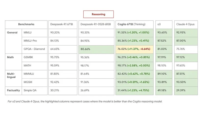 Benchmark comparison of the flagship open-source Deep Cogito v2 671B AI reasoning model against Deepseek and OpenAI o3 and Anthropic Claude models.