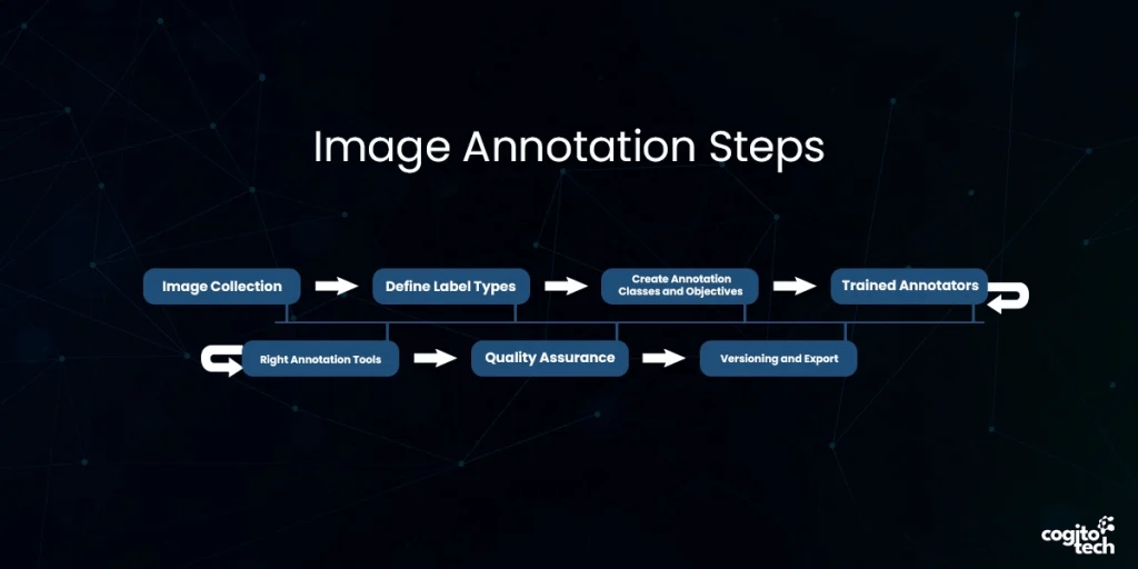 Steps of Image Annotation