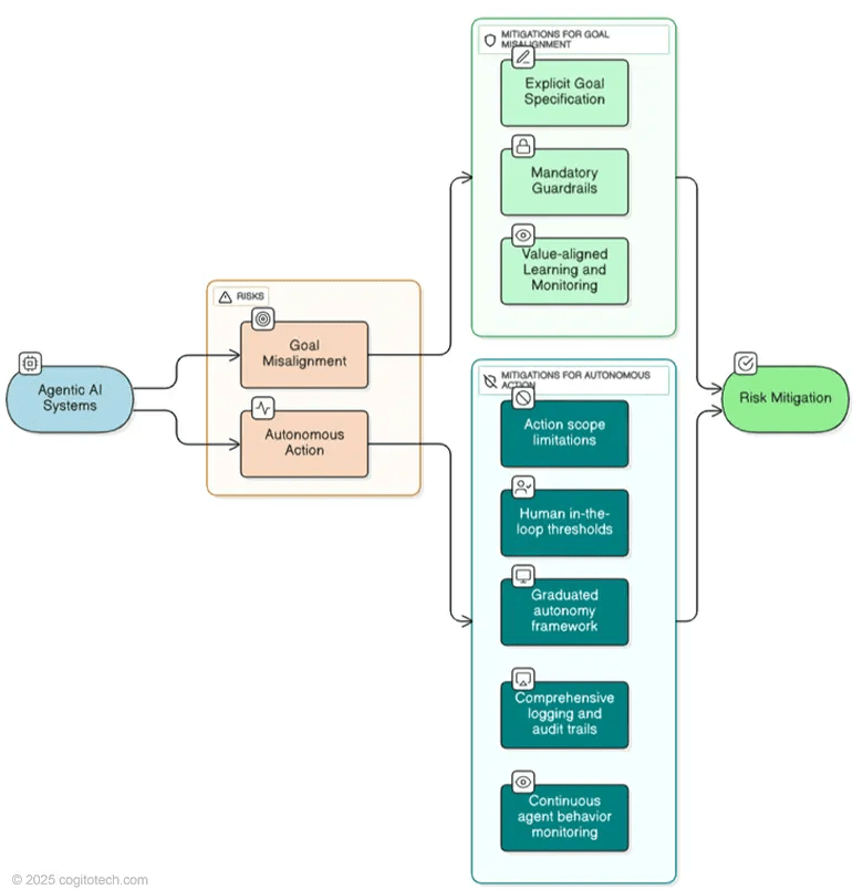 Agentic AI and Labeled Data: Driving Reliable Autonomy