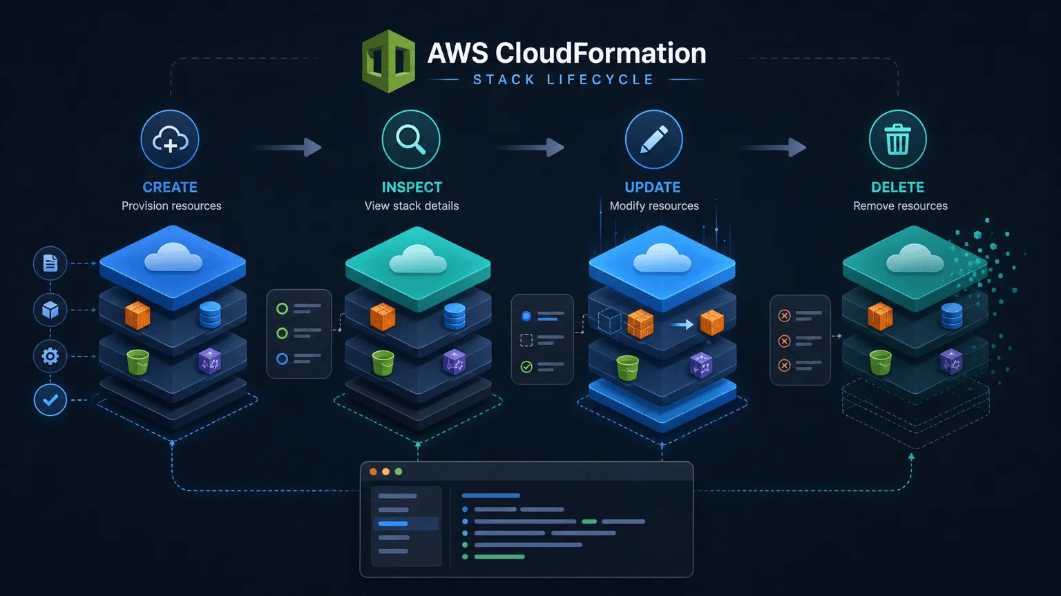 AWS CLI CloudFormation Stack Commands: Create, Update, Inspect, and Delete CloudFormation infrastructure stack progressing through creation, inspection, updating, and deletion stages