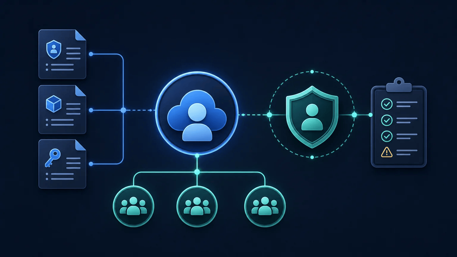 Cloud identity connected to policies, groups, and a permissions boundary during an access audit