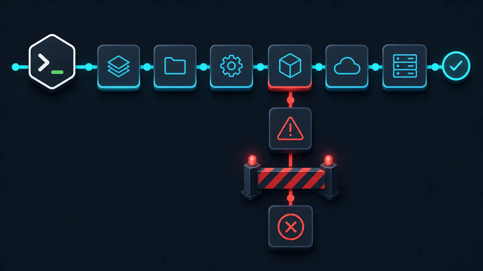 Bash Exit Statuses and Conditional Command Execution Bash deployment workflow showing command success paths and a failure stop point