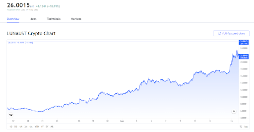 Buy or sell altcoins to beat out bitcoin's roi in the best place to trade crypto. Crypto Market Exceeds 2 Trillion Top Gainers And Top Losers Dailycoin