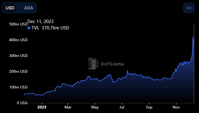Graphique de Cardano TVL 2023 par DeFi Llama.