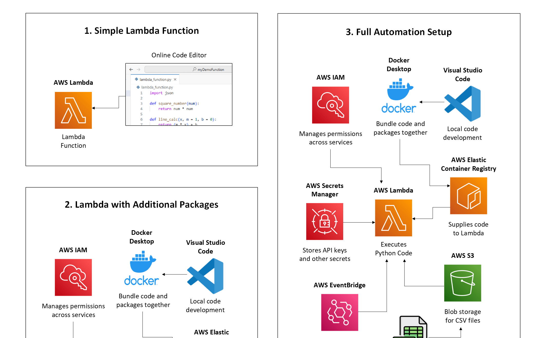 Automate Python with AWS Lambda