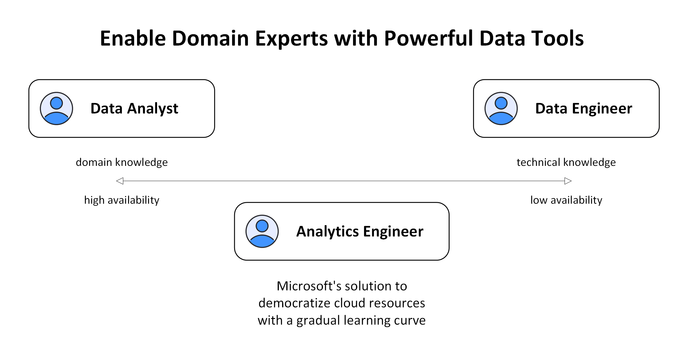 Solving the IT Bottleneck with the Analytics Engineer
