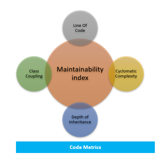 Understand the complexity and maintainability of  your code using Code Metrics in Visual Studio