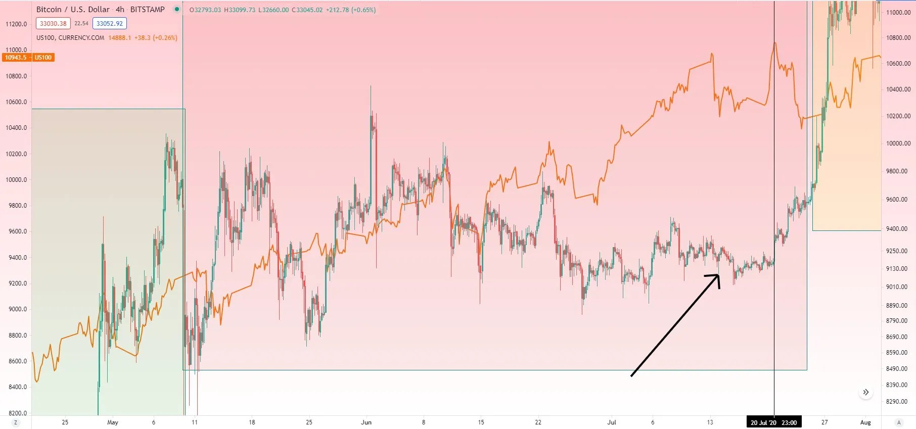 Laut CryptoAnalyst folgt scharfe BitcoinRallye abrupt dem