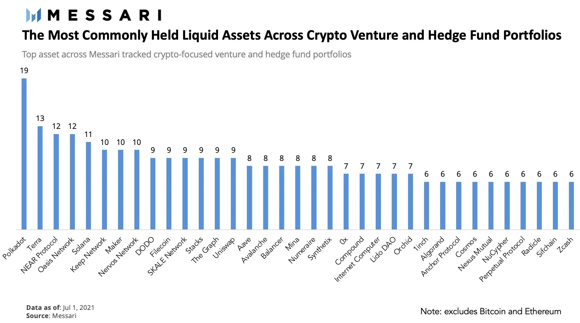 These Are the Most Popular Altcoins Among Crypto VC Firms and Hedge Funds Report The Daily Hodl