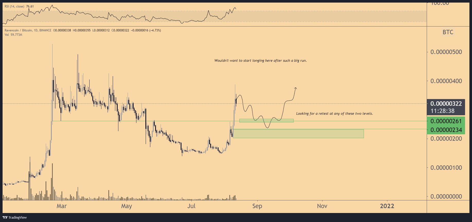 Michaël van de Poppe Analyzes Four Altcoins, Predicts