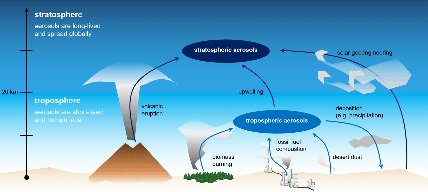 Solar Geoengineering