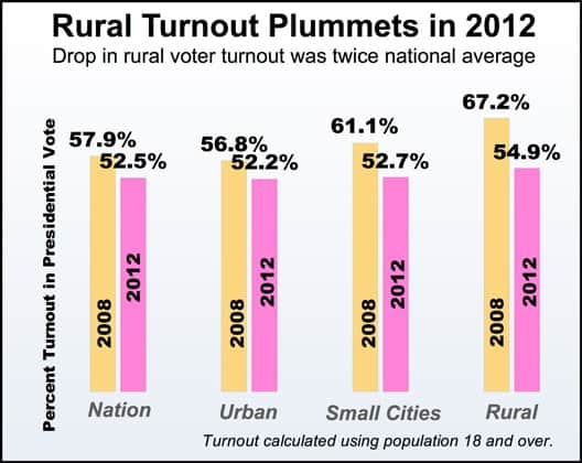 Rural Voter Turnout Drops 18 In 2012 The Daily Yonder