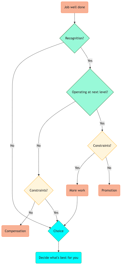 Choice flow diagram.