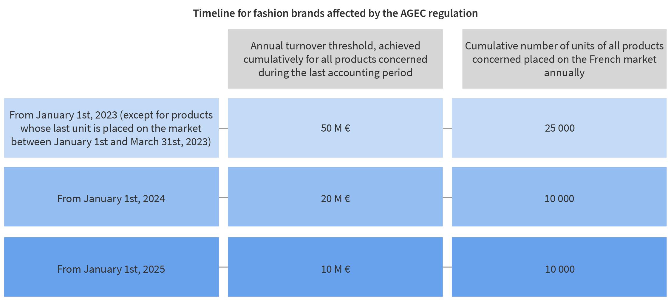 Impact Of AGEC On Fashion | Executive Brief | Infor
