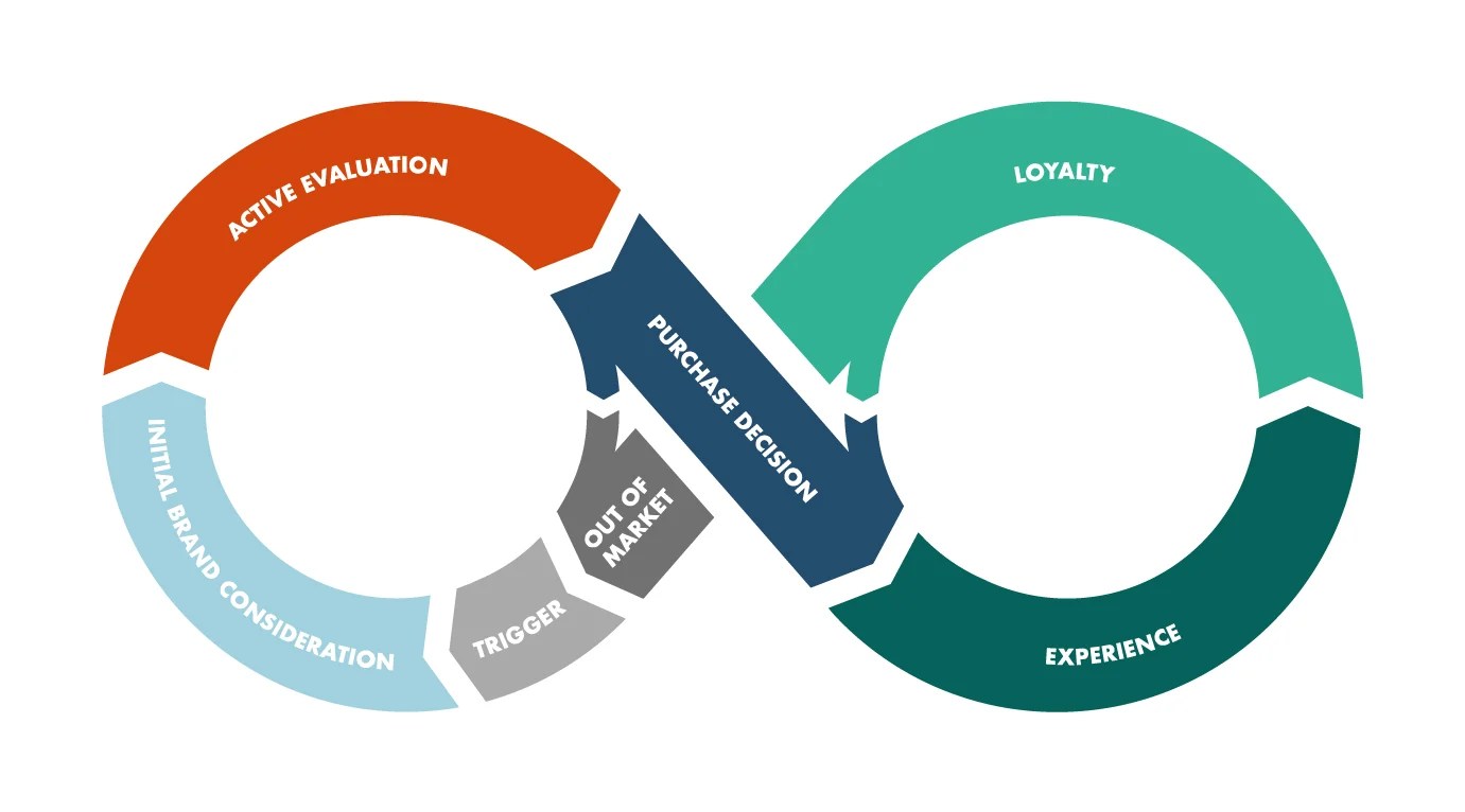 Automated customer journey
