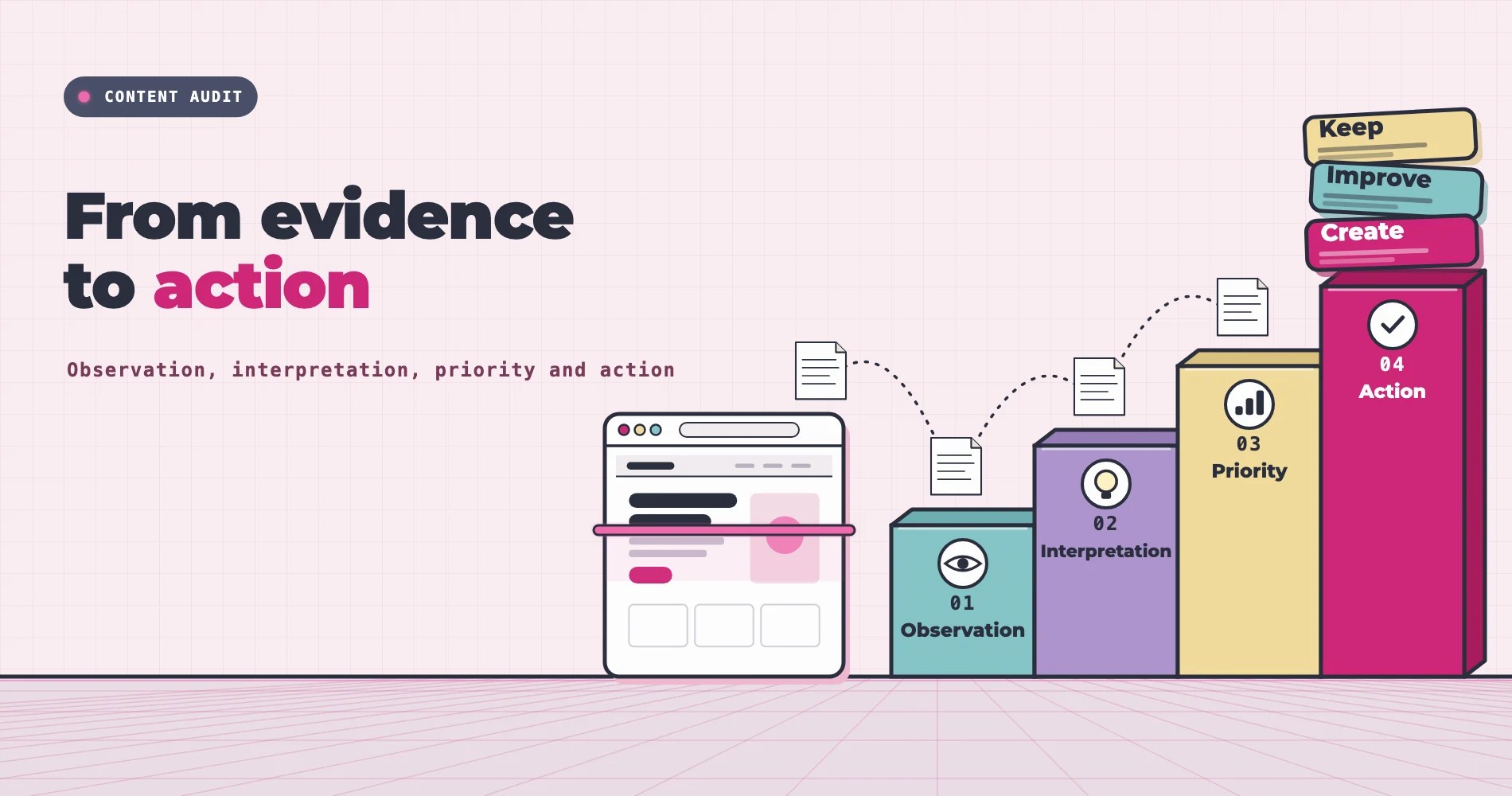 Illustration with the headline “From evidence to action”: a web page is scanned and the evidence climbs four steps, Observation, Interpretation, Priority and Action, to the action cards Keep, Improve and Create.