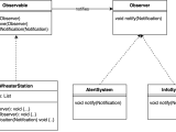 Observer Pattern Dan Iftodi