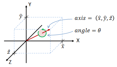 Quaternions to Rotation Angles – How to use them – Gait analysis