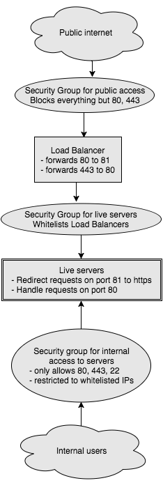 security_groups