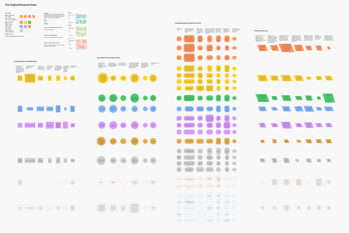 AllRecipes Research Data