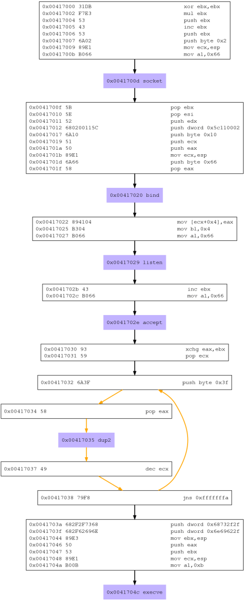 shell_bind_tcp.dot