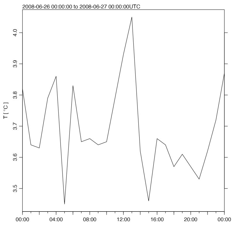 Plot An Adp Object Plot Adp Method Oce - Download Stunning Landscape Art | 8K