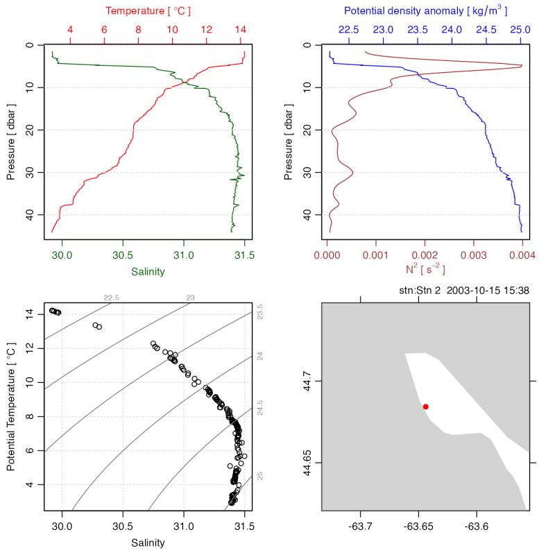 2 Analysis Of Ctd Data Oce - Best City Designs in Retina