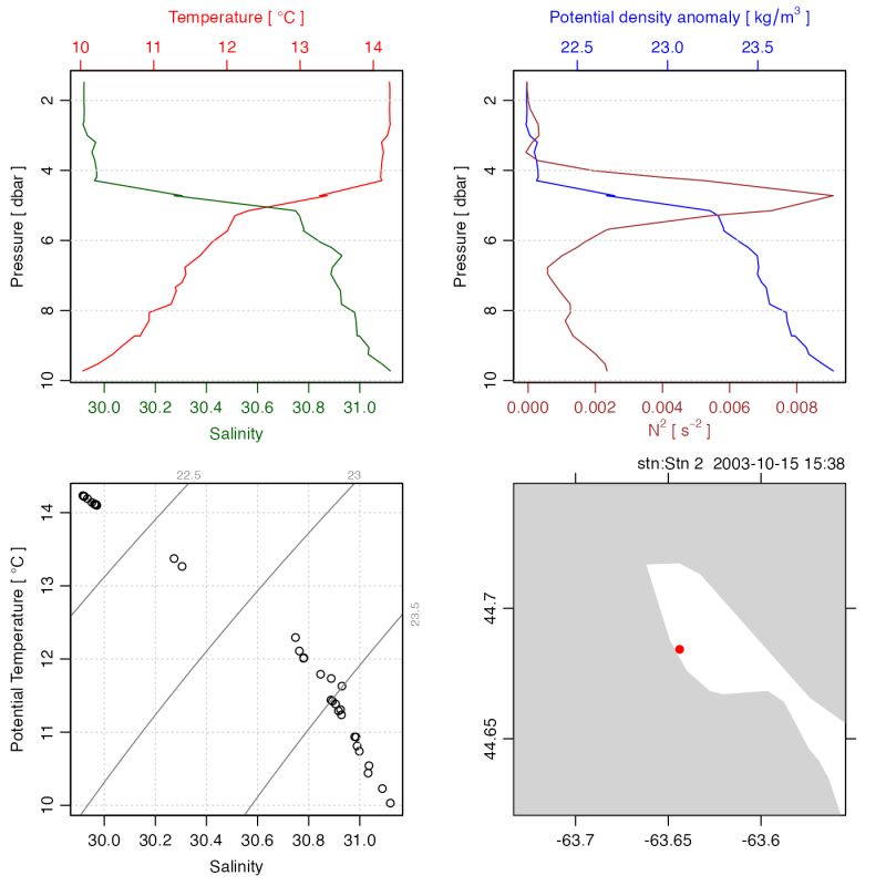 Plot A Ctd Object Plot Ctd Method Oce - Best Gradient Photos in Retina