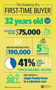 overpaying first-time homebuyers