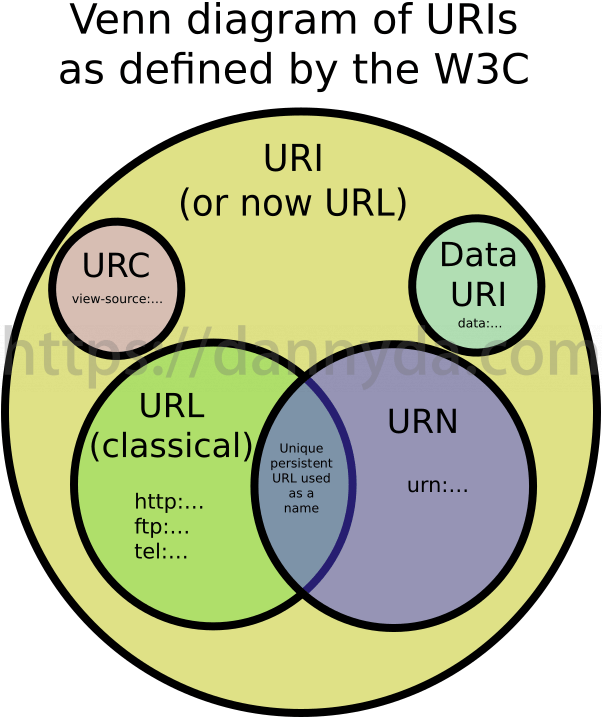 Url Vs Uri Vs Urn Blog D Without Nonsense