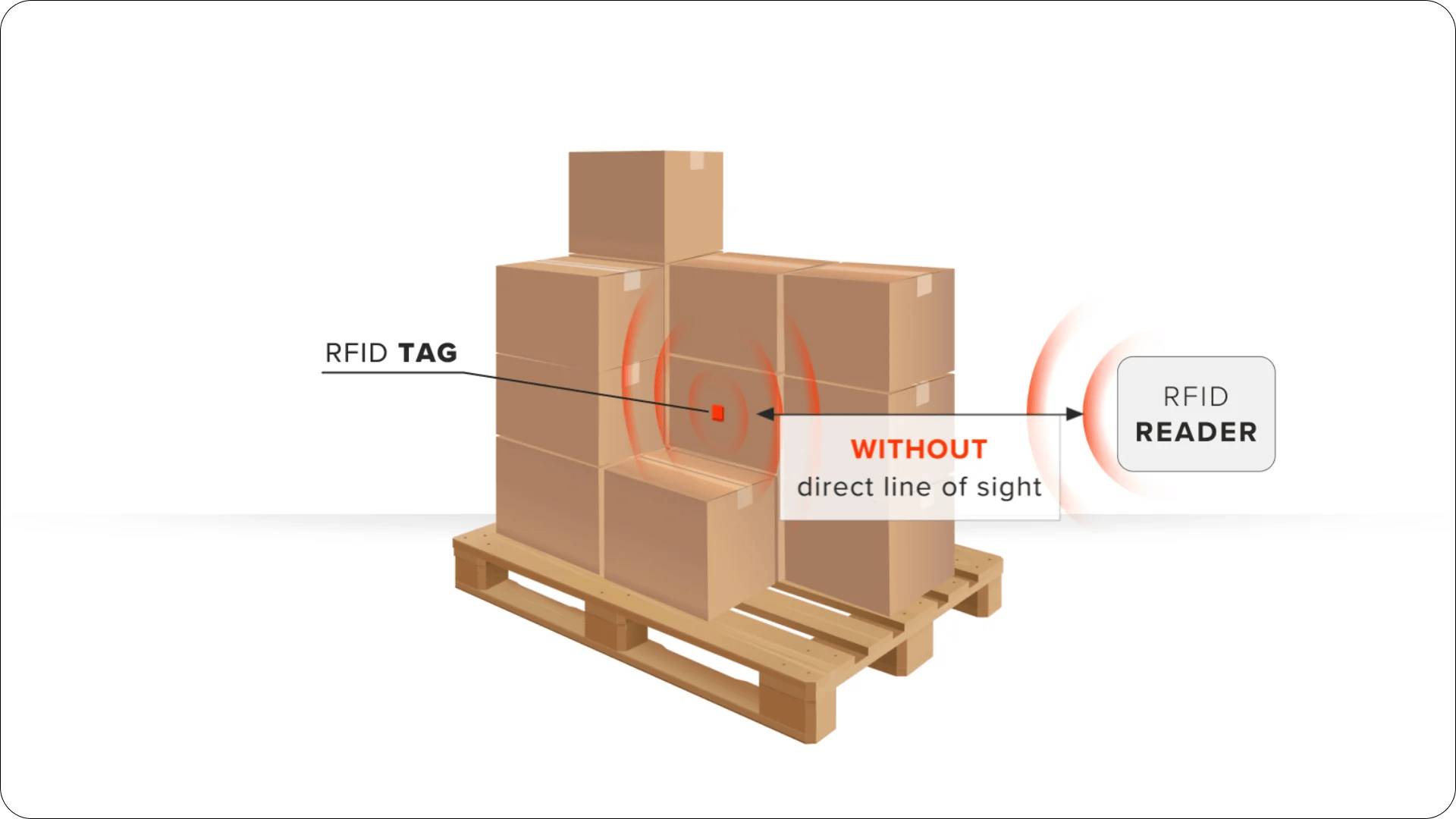 Illustration of an RFID tag embedded among stacked boxes communicating with a reader without a direct line of sight.