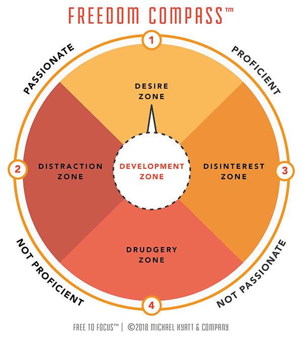 Free to Focus by Michael Hyatt: Summary and Lessons Free to Focus by Michael Hyatt: Summary and Lessons
