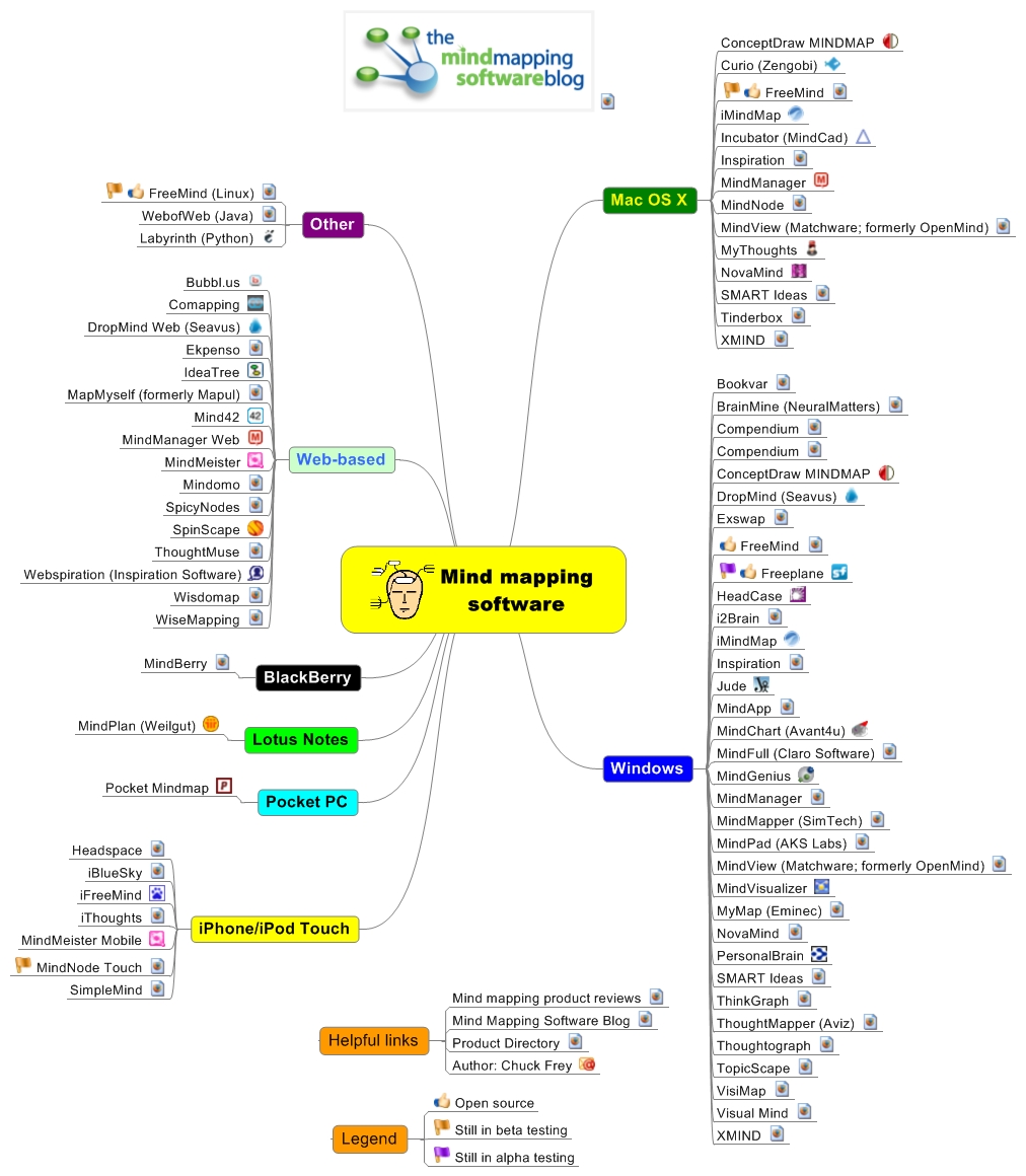 Software Classification Mind Map Mindmapping Software Blog – DantotsuPM.com