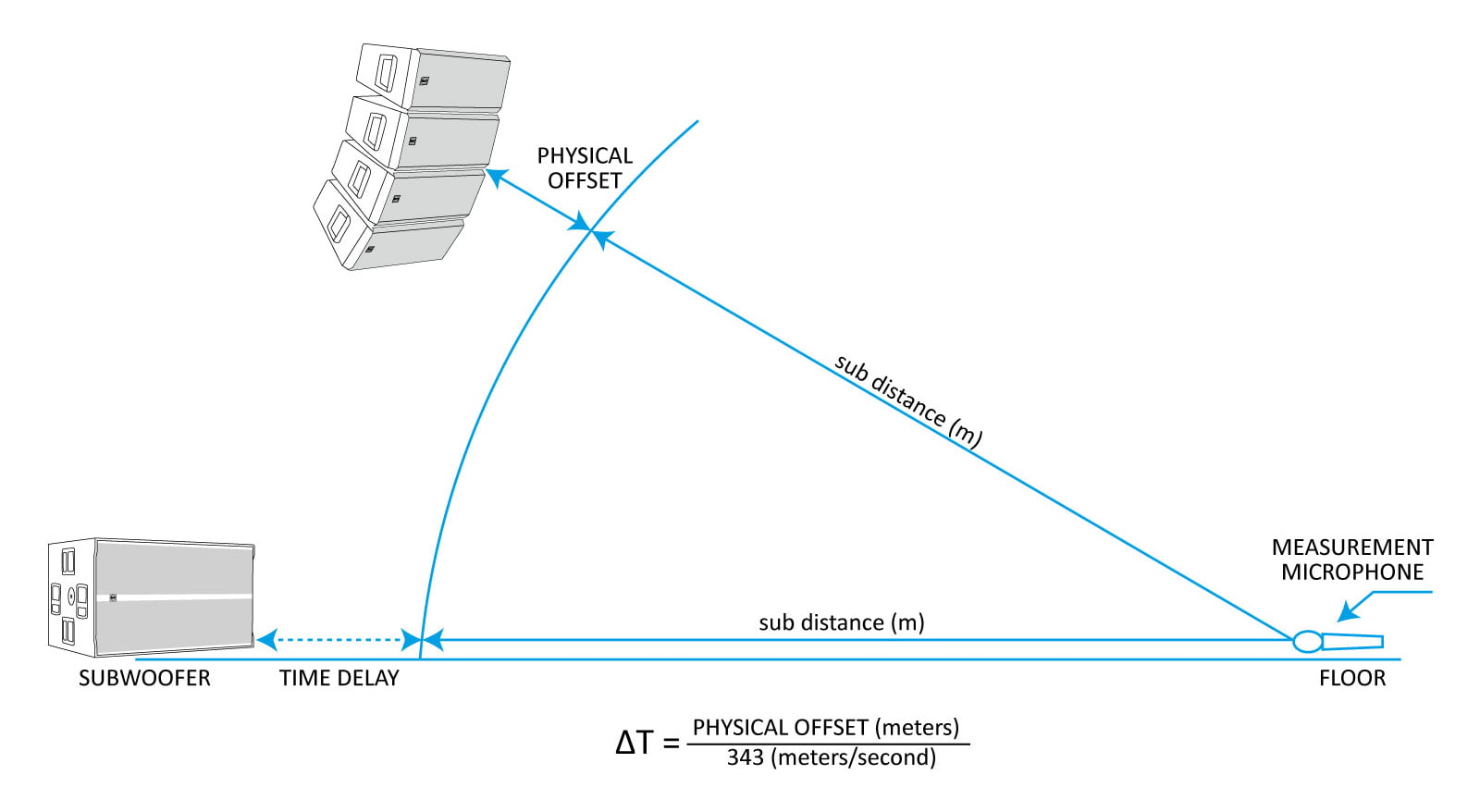 Pre Alignment Delays schema Line Array