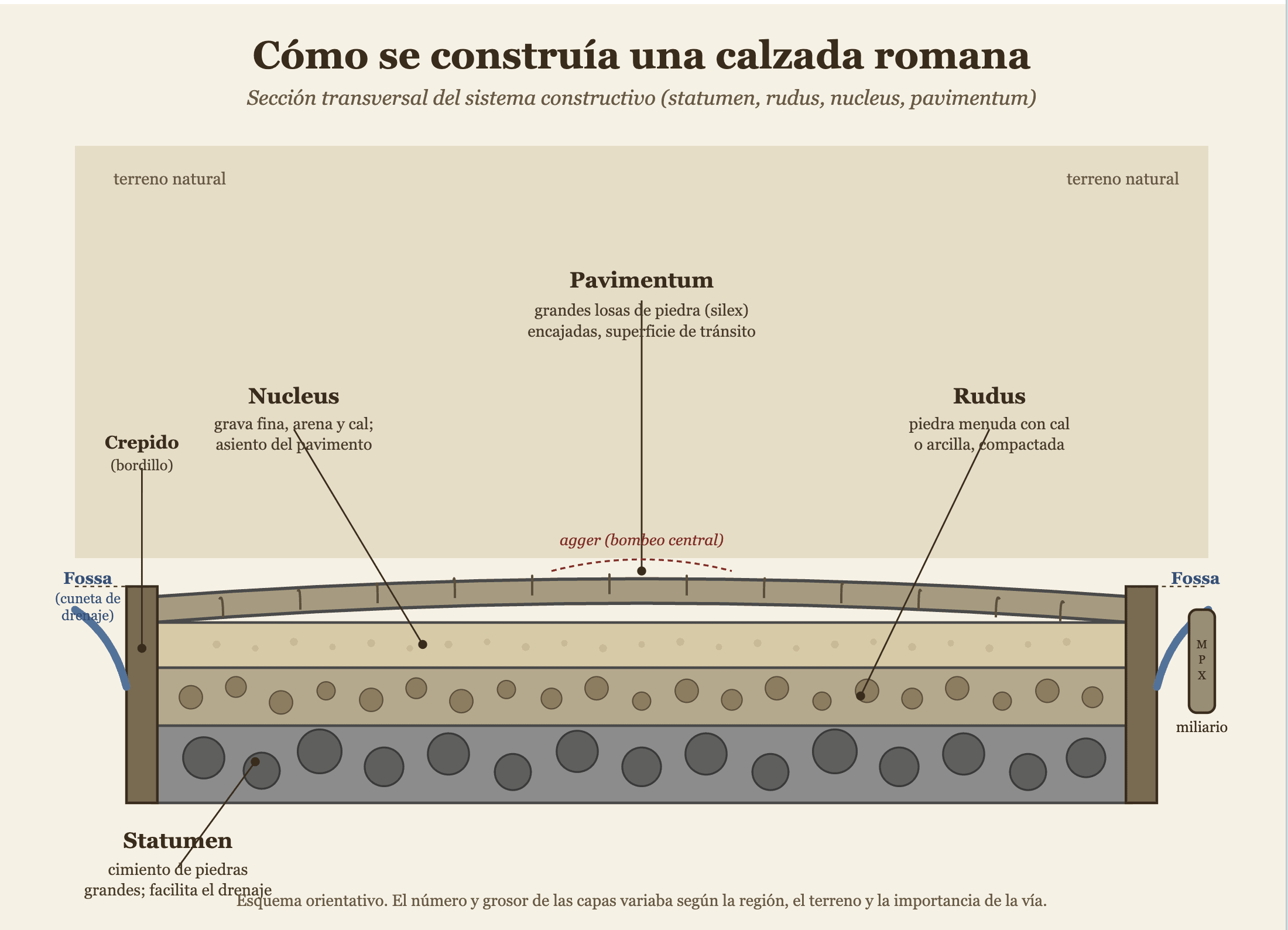 Construcción Calzadas Romanas