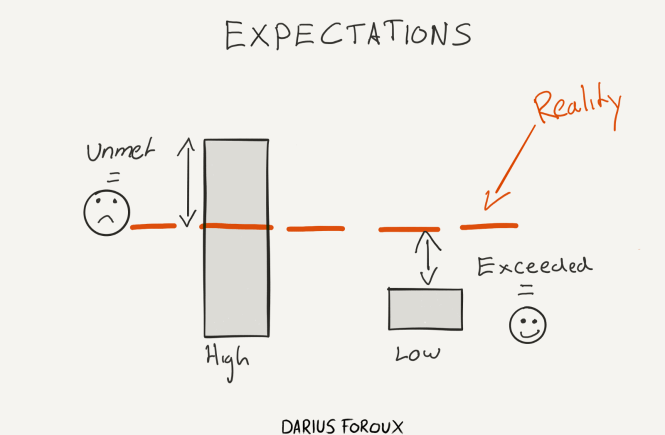 Higher Expectations