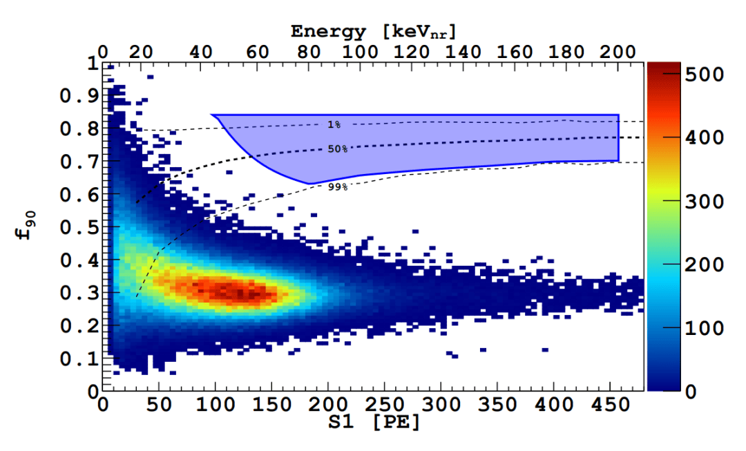 PSD Figure 2: How does the Pulse shape discrimination look like in DarkSide-50 data? This is one of the crucial graphics in our data analysis, showing the amount of recorded scintillation light, S1, evaluated as total photoelectrons recorded by our photosensors, compared with the Pulse-shape discrimination parameter, f90 in DarkSide-50, corresponding to the fraction of the prompt scintillation light. Most of the backgrounds, electron recoils mainly from the beta-decay of the 39-Argon, sits at f90 about 0.3, as only 30 percent of the scintillation light in these events is released in the first 90 ns. On the other hands, WIMPs, giving Nuclear recoils, will have f90 centered at about 0.7, as shown in the violet area. Picture from Phys. Rev. D 98, 102006 (2018).
