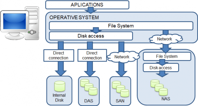 Storage architectures